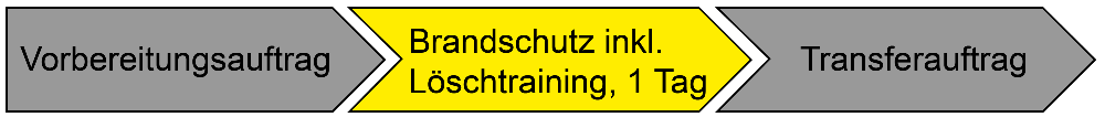 Kursablauf Brandschutz Pferdebetrieb