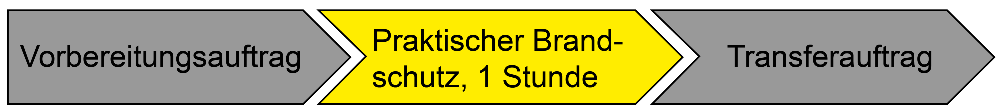 Kursablauf Löschtraining Pferdebetrieb